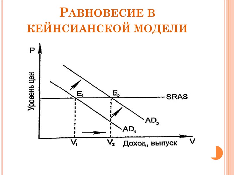 Равновесие в кейнсианской модели